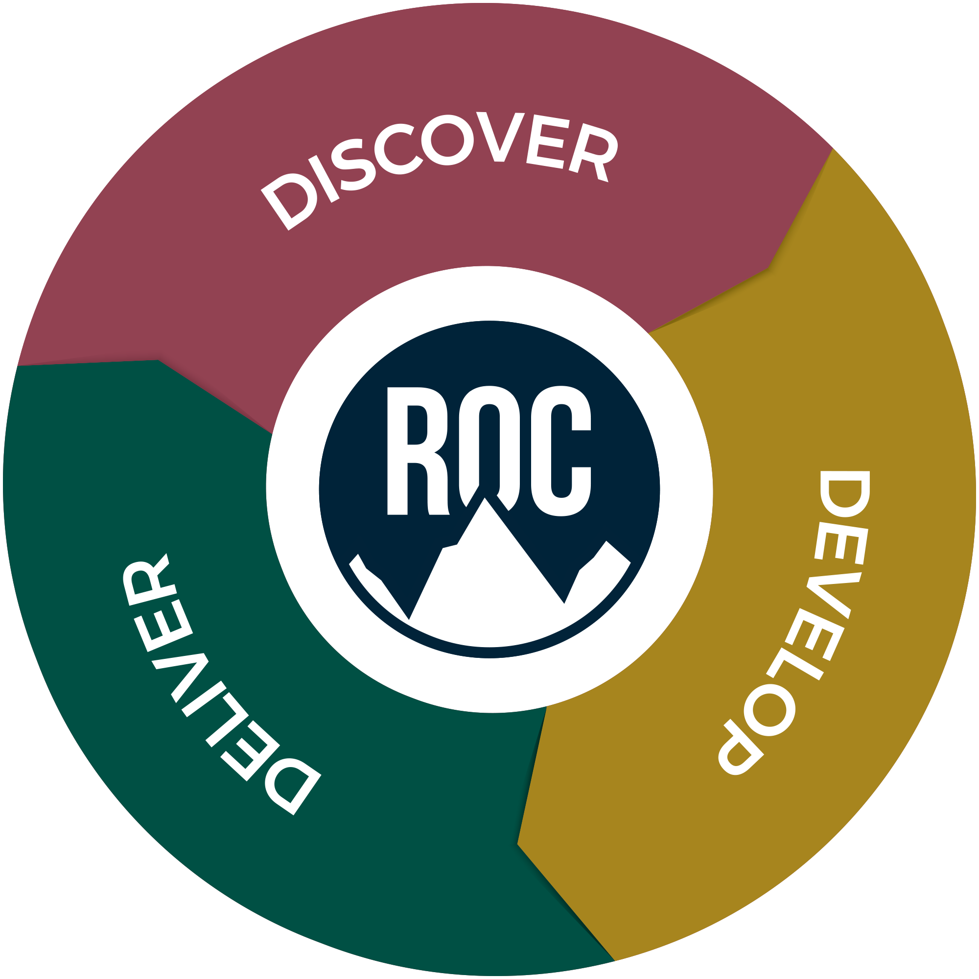 Discover, Develop, Deliver