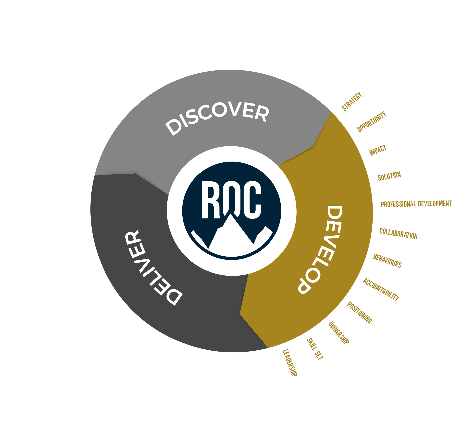 Our Philosophy - Develop